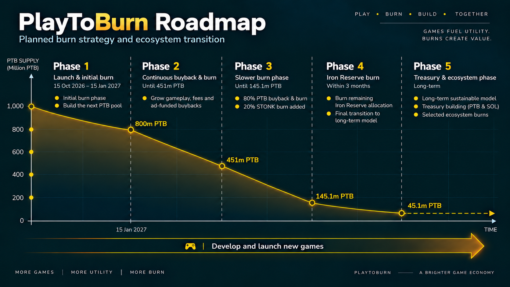 PlayToBurn roadmap showing the five-phase PTB burn strategy from launch through the Iron Reserve burn to the long-term treasury and ecosystem phase.